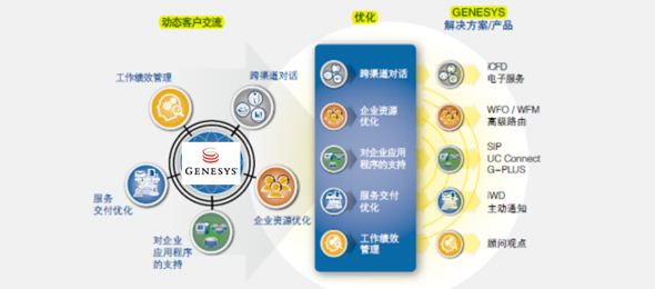 動態(tài)交互,豐富客戶體驗