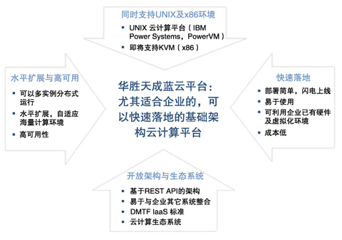 華勝天成藍(lán)云平臺(tái)優(yōu)勢(shì)及特點(diǎn)