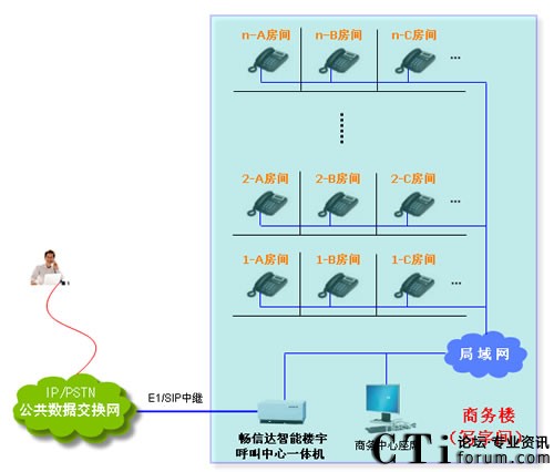 暢信達(dá)智能樓宇呼叫中心構(gòu)架圖