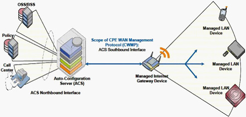 TR069ľW(wng)j(lu)ؓģ