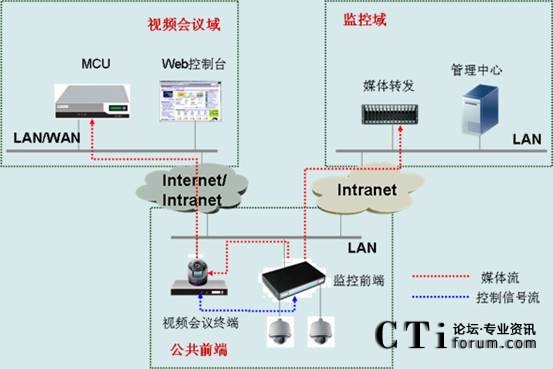 CSCT會(huì)議、監(jiān)控融合視頻通信解決方案組網(wǎng)圖
