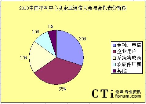 2010中國呼叫中心及企業(yè)通信大會與會代表行業(yè)分析圖