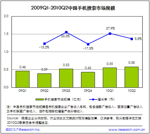 2009-2010中國手機搜索市場規(guī)模