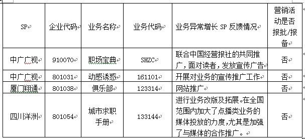 3家SP四項業(yè)務未提前進行報備