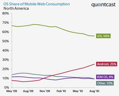 Quantcast:Android設(shè)備占北美移動(dòng)網(wǎng)絡(luò)流量四分之一