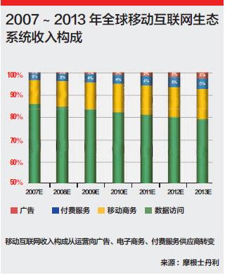 2007~2013年全球移動(dòng)互聯(lián)網(wǎng)生態(tài)系統(tǒng)收入構(gòu)成
