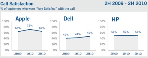 蘋(píng)果客服呼叫中心再次拿下滿(mǎn)意度冠軍