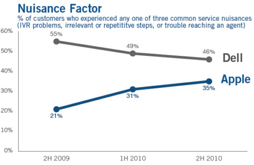 蘋(píng)果客服呼叫中心再次拿下滿(mǎn)意度冠軍