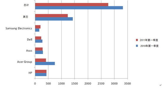 2010-2011һȵЈPCNr(λǧ_) 