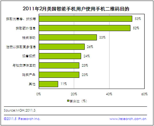 53%的美國(guó)智能手機(jī)用戶用手機(jī)二維碼參與打折兌換等活動(dòng)