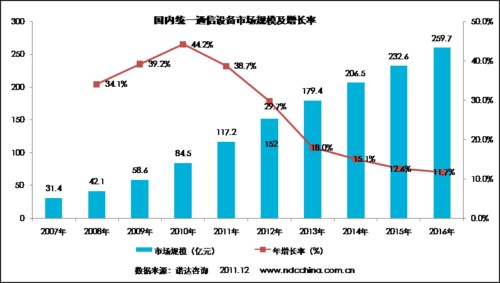 國(guó)內(nèi)統(tǒng)一通信設(shè)備市場(chǎng)規(guī)模及增長(zhǎng)率