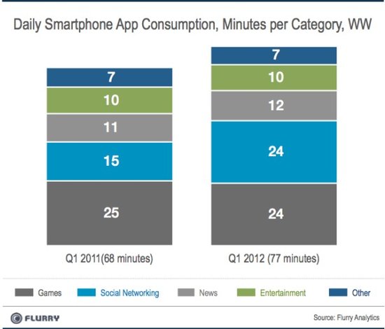 Flurry發(fā)布的全球智能手機應(yīng)用程序日均使用時間排行榜